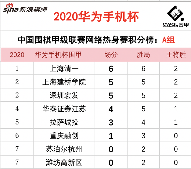 A组积分榜