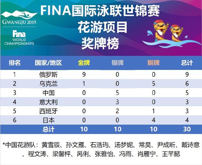 pc蛋蛋算法大全,世锦赛花样游泳奖牌榜