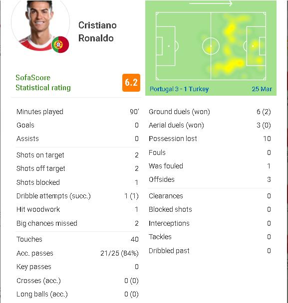 C罗数据：5次射门没有进球和助攻   赛后被打最低分