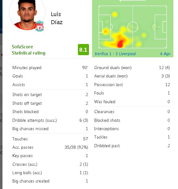4次射门打入1球助攻1次   迪亚斯获欧冠全场满分