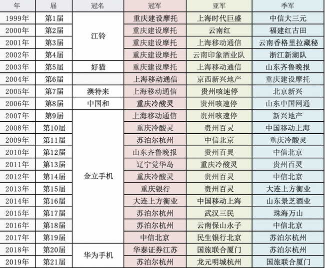 围甲总决赛柯洁率厦门夺季军 上海建桥学院排第五