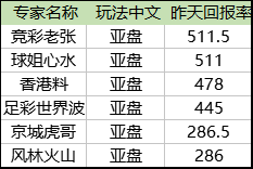 昨亚盘回报榜单