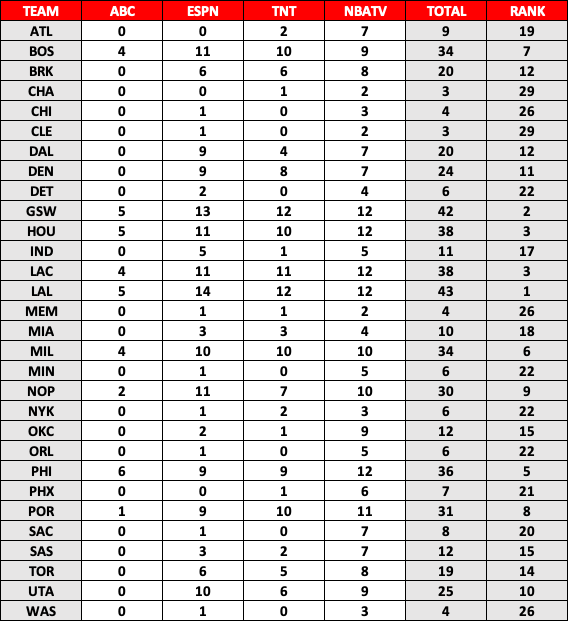 【博狗体育】新赛季全美直播场次:湖人43场勇士第2火箭38场