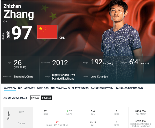 张之臻“正式”跻身前100强 刷新中国大陆男网单打最高排名