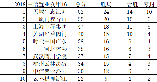 16轮过后积分榜