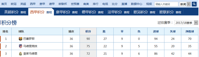 落后18人
