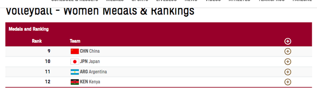 奥运女排小组赛收官：中国女排位列第九 日本第十