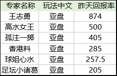 昨日亚盘回报