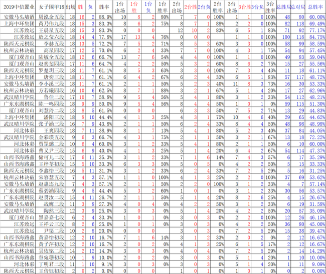 2019女子围甲完整胜率榜
