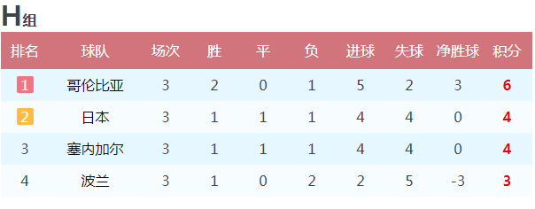 日本和塞内加尔积分、净胜球、总进球都相同