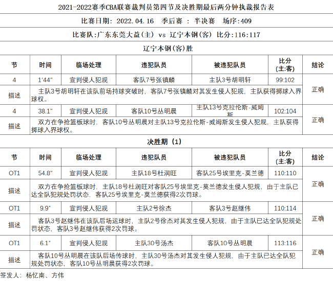 辽粤大战G3裁判报告：所有判罚全部正确无漏判