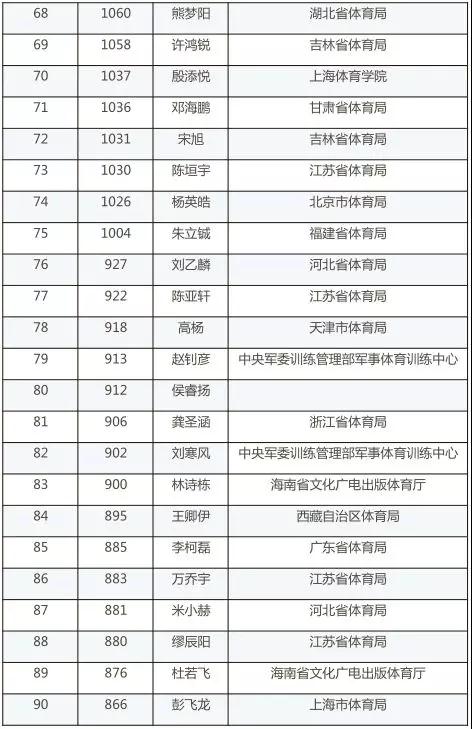 乒协公布2018年第二季度排名 樊振东朱雨玲领跑 乒协公布2018年第二季度排名 樊振东朱雨玲领跑