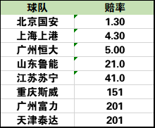 中超夺冠赔率