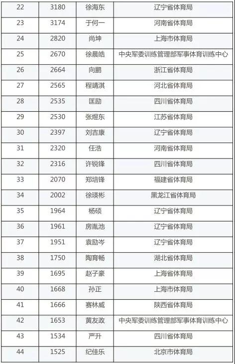 乒协公布2018年第二季度排名 樊振东朱雨玲领跑 乒协公布2018年第二季度排名 樊振东朱雨玲领跑