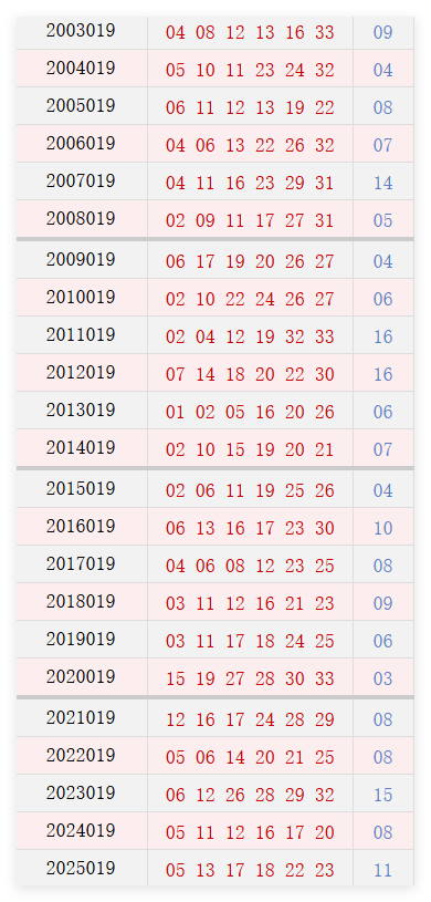第019期历史同期号码
