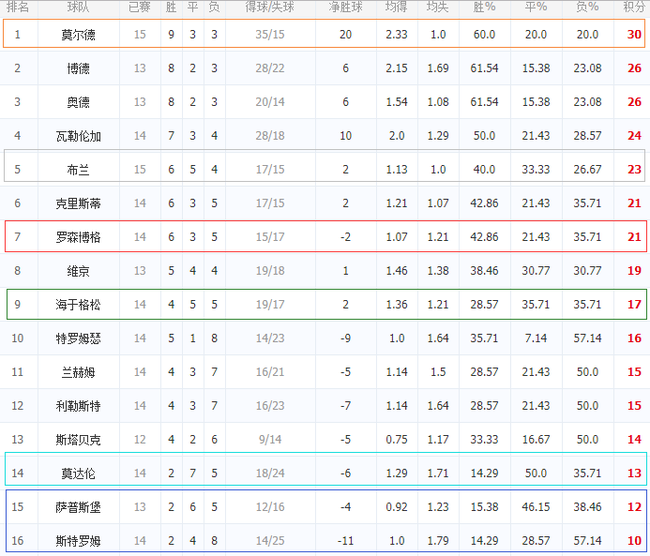 2019赛季挪超即时积分榜