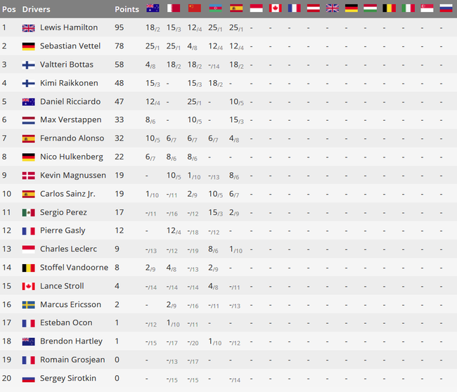 2018F1西班牙站后车手积分榜