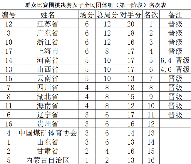 女子组第一阶段最终排名
