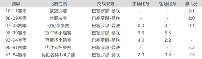 巴萨曼联交手纪录