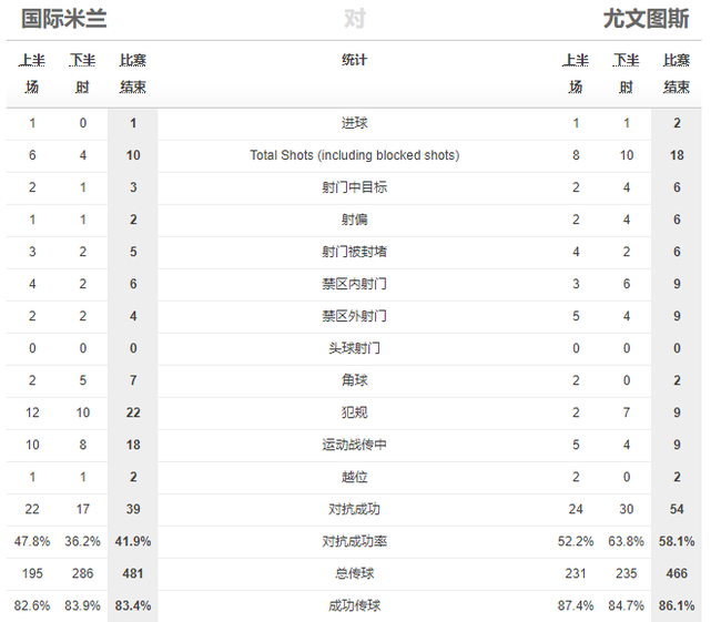 对抗成功率方面，尤文也是占上风的