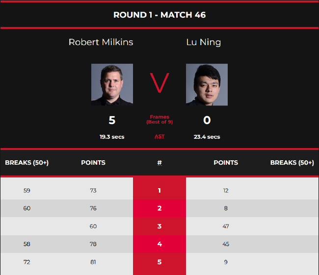 欧洲大师赛资格赛鲁宁曹宇鹏均出局 亨德利遭横扫