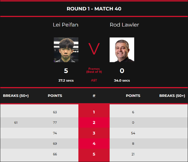 欧洲大师赛资格赛鲁宁曹宇鹏均出局 亨德利遭横扫