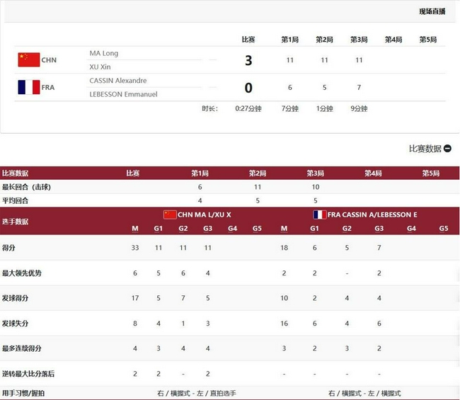 乒乓男团中国3-0法国进4强将战韩国 樊振东丢2局