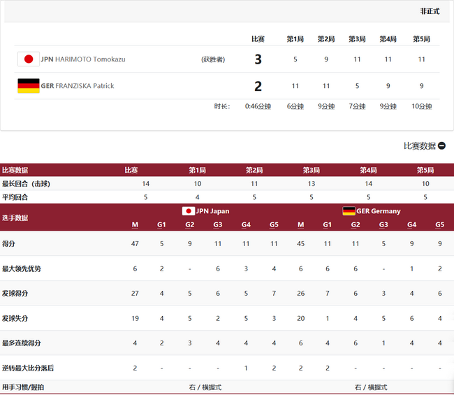 乒乓男团德国3-2险胜日本进决赛 将与中国争金牌