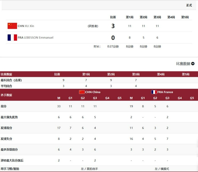 乒乓男团中国3-0法国进4强将战韩国 樊振东丢2局