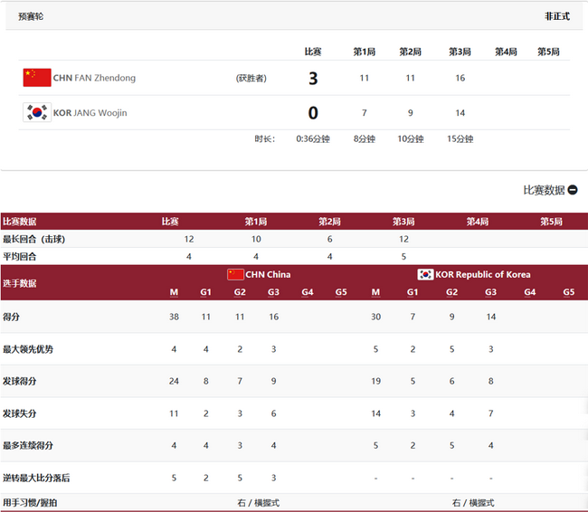 樊振东3-0张禹珍