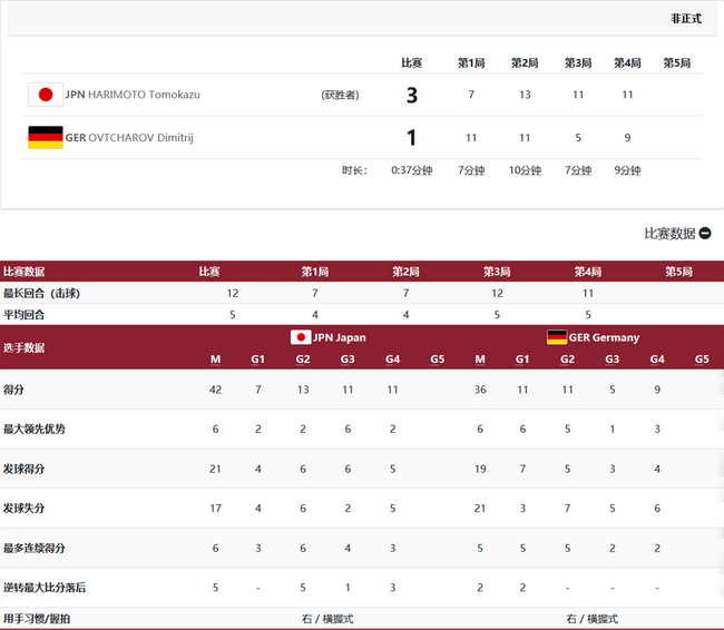 乒乓男团德国3-2险胜日本进决赛 将与中国争金牌