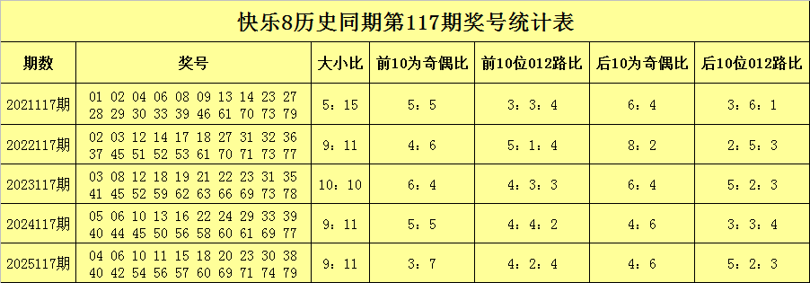 117期聂飞云快乐8预测奖号：大小比分析