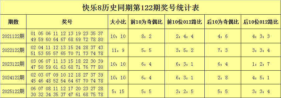 122期聂飞云快乐8预测奖号：大小比分析