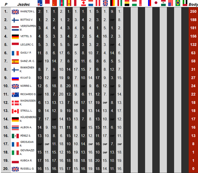 F1车手积分榜