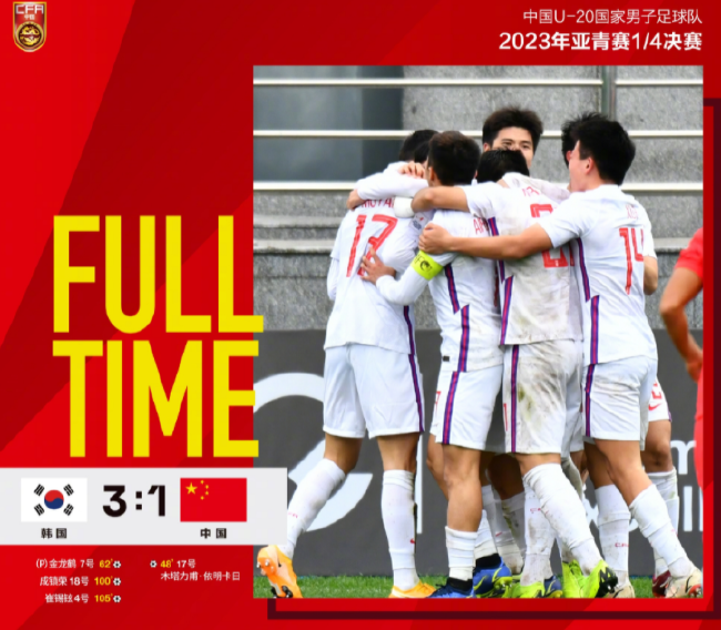 中国队1比3负于韩国 遗憾无缘U-20亚洲杯四强