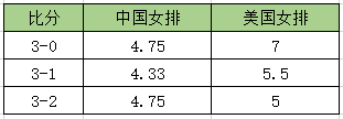 冠军之争！赔率力挺中国女排3-1美国抢占先机