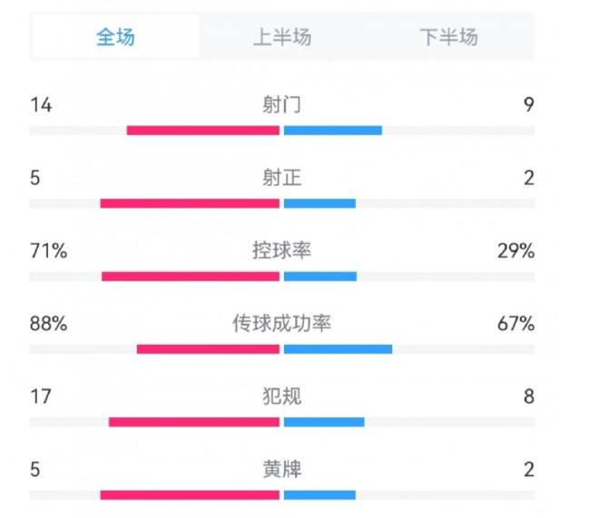 韓國3-1巴林全場數(shù)據(jù)：射門14-9&射正5-2