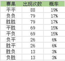 日乙各球队半全场赛果统计