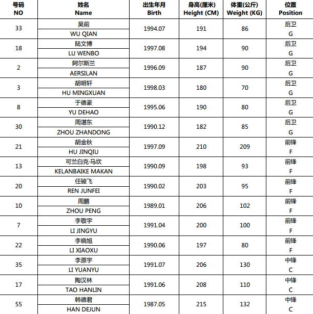 ≦中国男篮≧男篮蓝队名单:阿尔斯兰上调国家