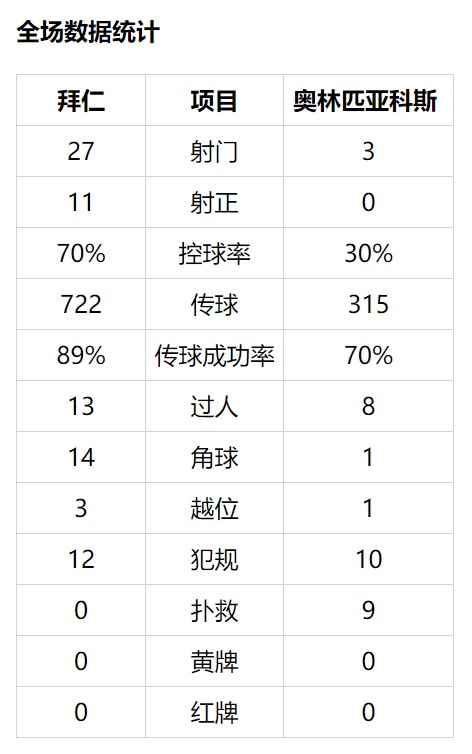 欧冠-莱万破僵局 佩剑出场33秒建功 拜仁2-0出线