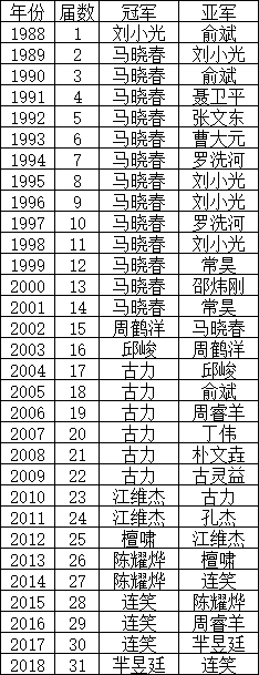 历届名人战冠亚军