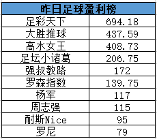 足彩天下命中7.5倍串关!大胜推球北单6连红!