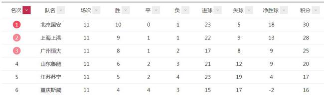 中超积分榜前六