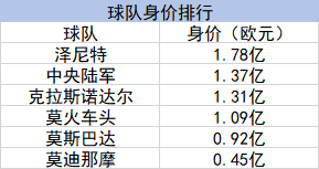 球队身价排行