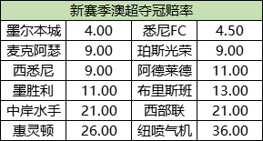最新夺冠赔率