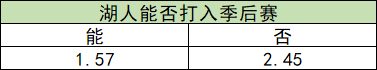 目前湖人能够打入季后赛的赔率为1.57