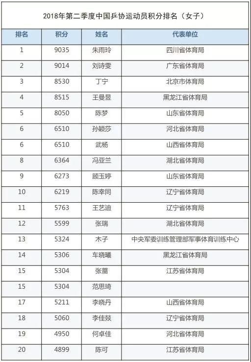 乒协公布2018年第二季度排名 樊振东朱雨玲领跑 乒协公布2018年第二季度排名 樊振东朱雨玲领跑
