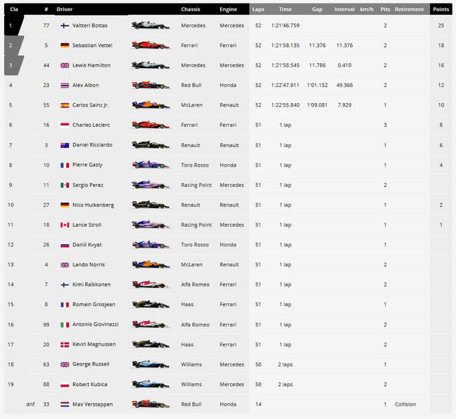 2019F1日本站正赛成绩表