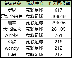 昨回报榜单