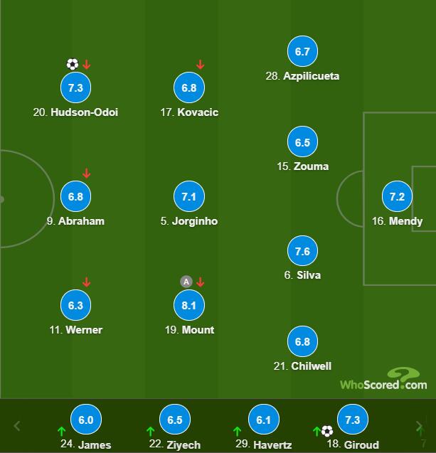 欧冠-吉鲁补时绝杀 切尔西2-1夺6连胜 提前晋级